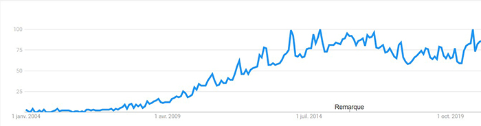 évolution de la tendance Unboxing Google Trends